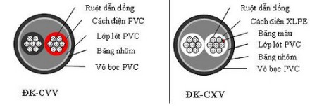 Cáp điện kế ruột đồng cách điện