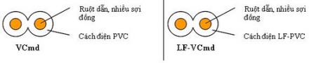 Dây đôi mềm ruột đồng cách điện